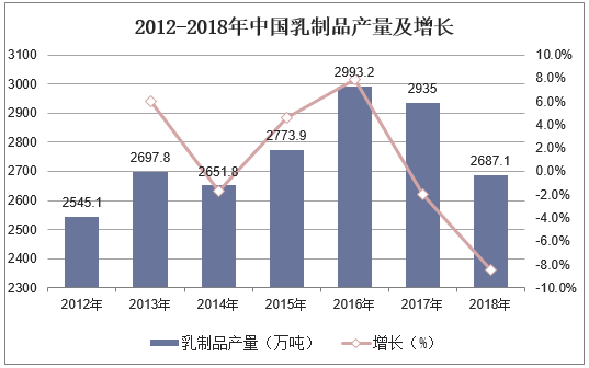 2012-2018年中国乳制品产量及增长