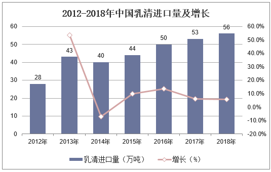 2012-2018年中国乳清进口量及增长