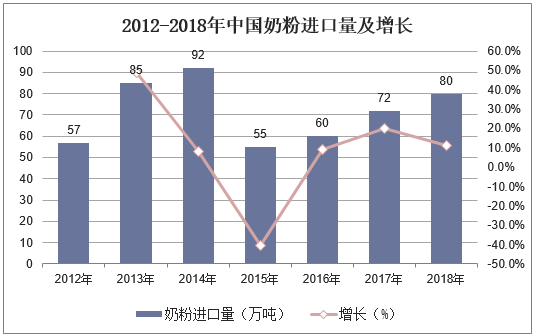 2012-2018年中国奶粉进口量及增长