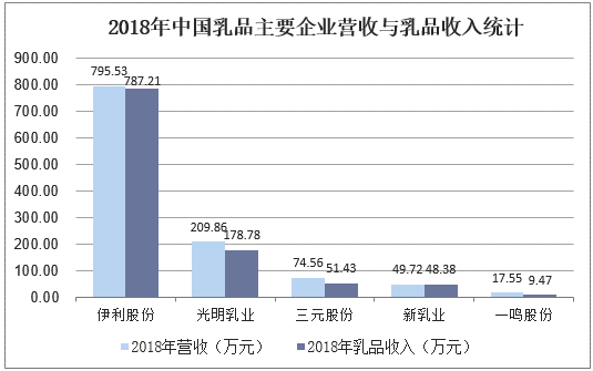 2018年中国乳品主要企业营收与乳品收入统计