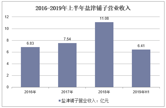 2016-2019年上半年盐津铺子营业收入