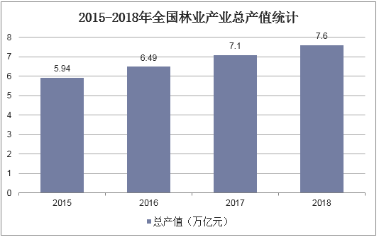 2015-2018年全国林业产业总产值统计