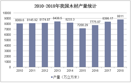 2010-2018年我国木材产量统计