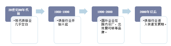 烘焙行业发展历程