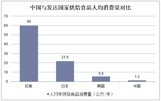 中国与发达国家烘焙食品人均消费量对比