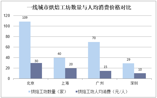 一线城市烘焙工坊数量与人均消费价格对比