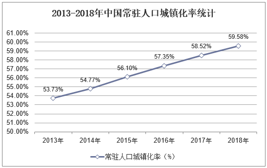 2013-2018年中国常驻人口城镇化率统计