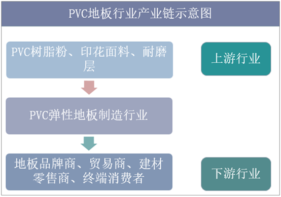 PVC地板行业产业链示意图