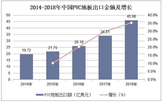 2014-2018年中国PVC地板出口金额及增长