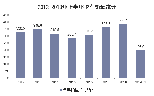 2012-2019年上半年卡车销量统计