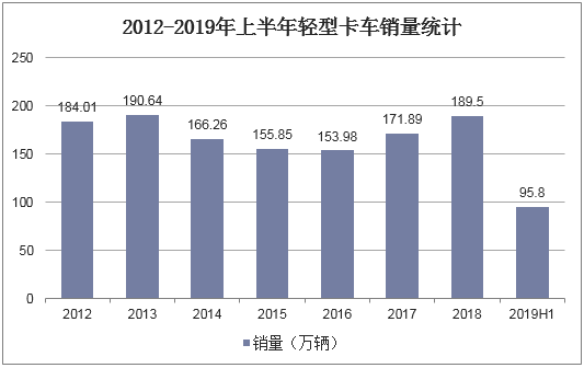 2012-2019年上半年轻型卡车销量统计