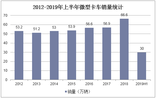 2012-2019年上半年微型卡车销量统计
