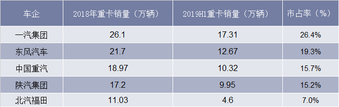 2018-2019H1中国重型卡车销量TOP5企业