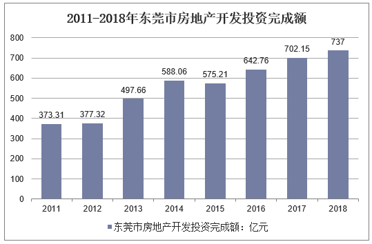 2011-2018年东莞市房地产开发投资完成额