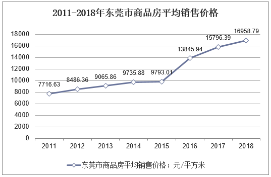 2011-2018年东莞市商品房平均销售价格