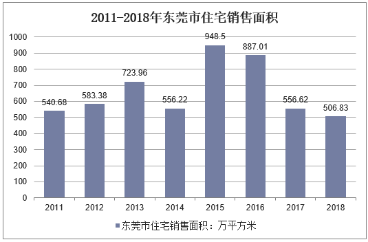 2011-2018年东莞市住宅销售面积