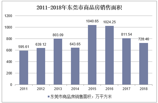 2011-2018年东莞市商品房销售面积
