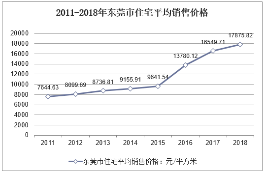 2011-2018年东莞市住宅平均销售价格