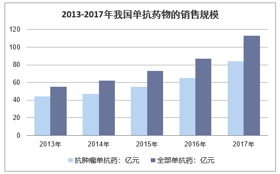 2013-2017年我国单抗药物的销售规模