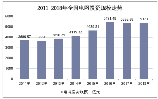 2011-2018年全国电网投资规模走势