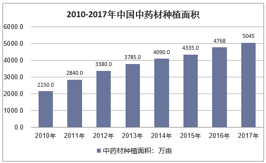 2010-2017年我国中草药种植面积走势