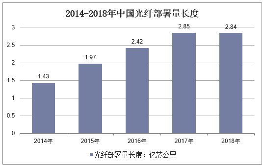 2014-2018年中国光纤部署量长度