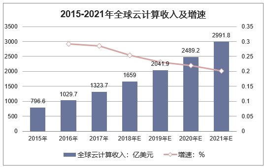 2015-2021年全球云计算收入及增速