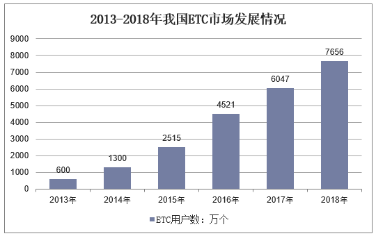 2013-2018年我国ETC市场发展情况