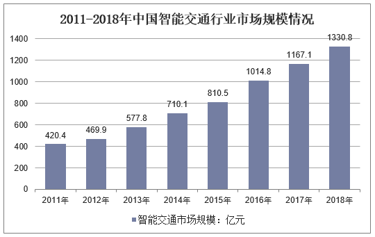 2011-2018年中国智能交通行业市场规模情况