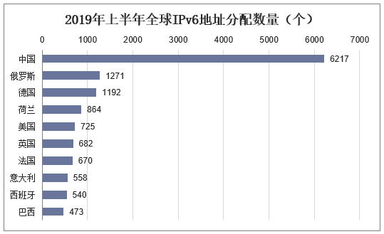 2019年上半年全球IPv6地址分配数量（个）