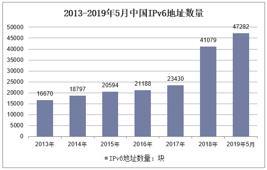 2013-2019年5月中国IPv6地址数量