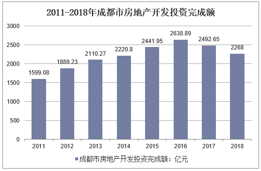 2011-2018年成都市房地产开发投资完成额
