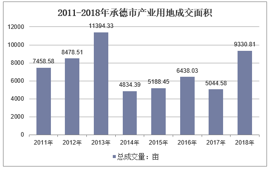 2011-2018年承德市产业用地成交面积