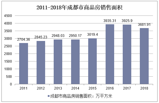 2011-2018年成都市商品房销售面积