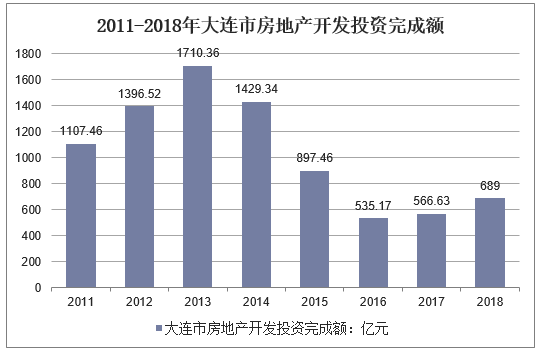 2011-2018年大连市房地产开发投资完成额