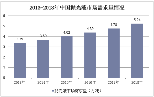 2013-2018年中国抛光液市场需求量情况