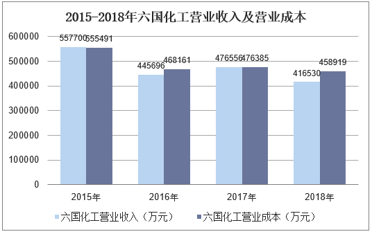 2015-2018年六国化工营业收入及营业成本