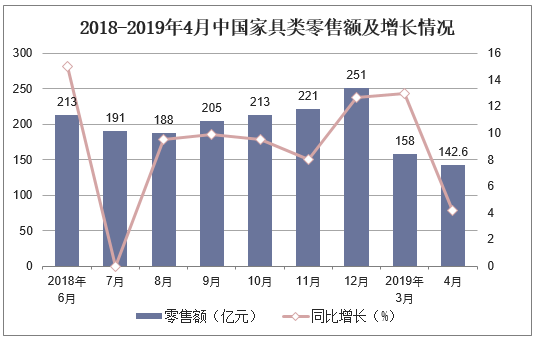 2018-2019年4月中国家具类零售额及增长情况