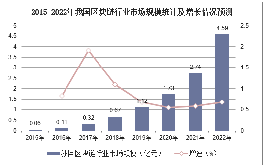 2015-2022年我国区块链行业市场规模统计及增长情况预测