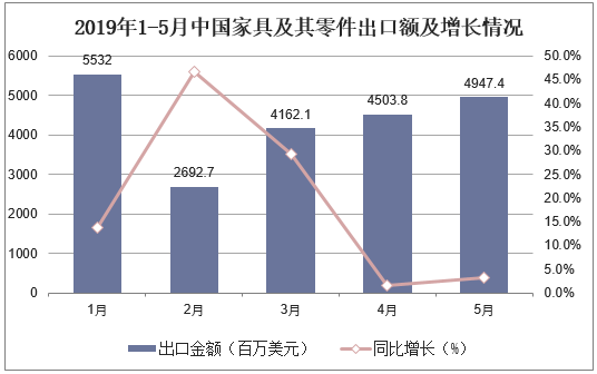 2019年1-5月中国家具及其零件出口额及增长情况