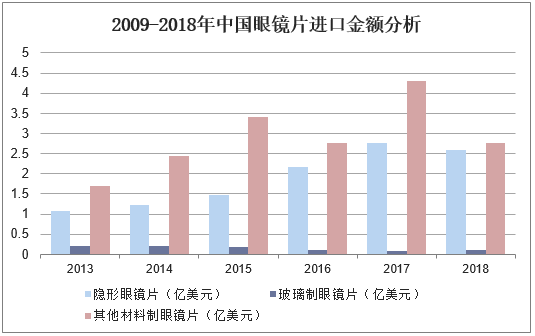 2009-2018年中国眼镜片进口金额分析