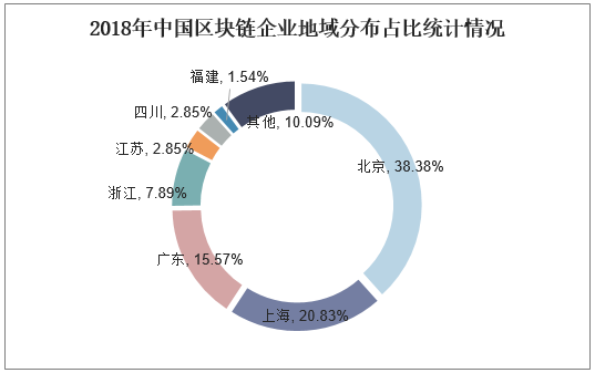 2018年中国区块链企业地域分布占比统计情况