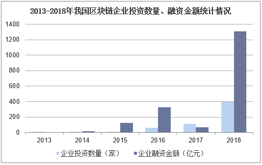 2013-2018年我国区块链企业投资数量、融资金额统计情况