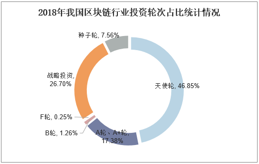 2018年我国区块链行业投资轮次占比统计情况