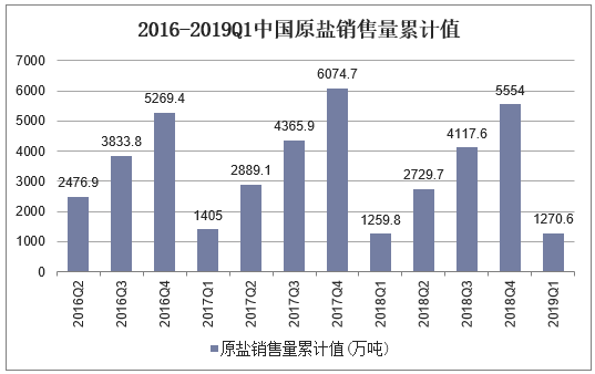 2016-2019Q1中国原盐销售量累计值
