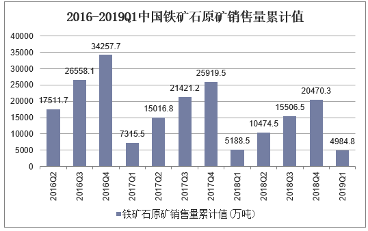 2016-2019Q1中国铁矿石原矿销售量累计值