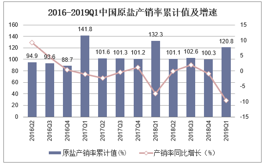 2016-2019Q1中国原盐产销率累计值及增速