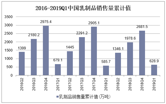2016-2019Q1中国乳制品销售量累计值