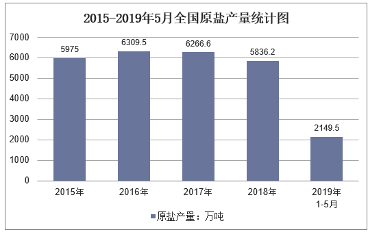 2015-2019年5月全国原盐产量统计图