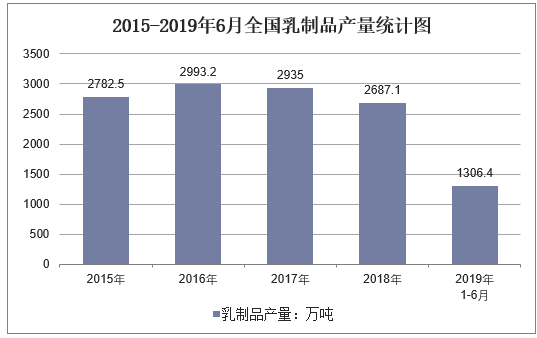 2015-2019年6月全国乳制品产量统计图
